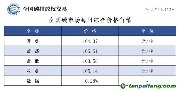 今日碳價：全國碳市場每日綜合價格行情及成交信息20241112