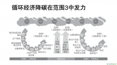 諸大建：循環(huán)經(jīng)濟(jì)助推凈零碳城市，要和雙碳目標(biāo)結(jié)合