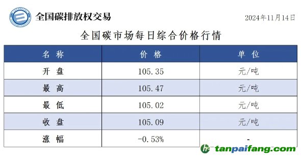 今日碳價(jià)：全國碳市場每日綜合價(jià)格行情及成交信息20241114