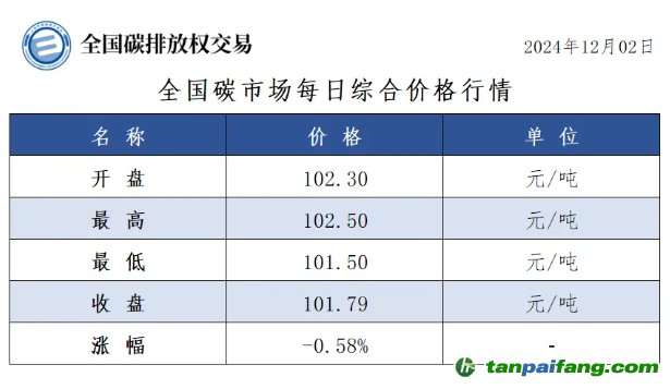 今日碳價(jià)：全國碳市場(chǎng)每日綜合價(jià)格行情及成交信息20241202