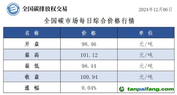 今日碳價(jià)：全國碳市場每日綜合價(jià)格行情及成交信息20241206