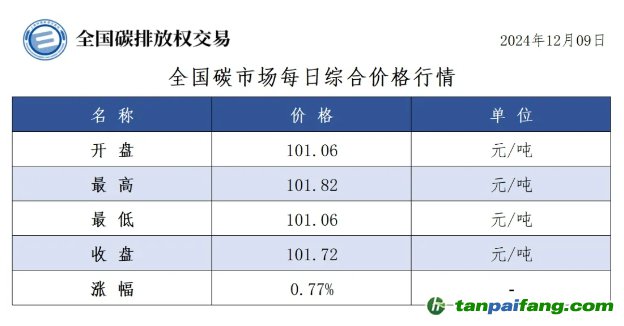 今日碳價(jià)：全國碳市場每日綜合價(jià)格行情及成交信息20241209