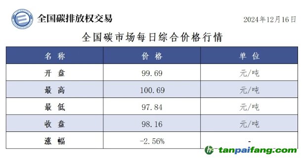 今日碳價(jià)：全國(guó)碳市場(chǎng)每日綜合價(jià)格行情及成交信息20241216