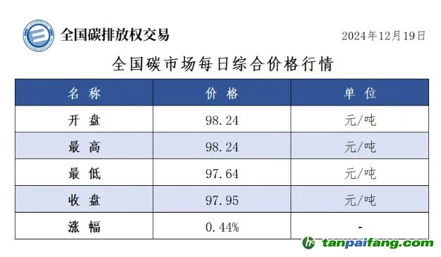 今日碳價(jià)：全國(guó)碳市場(chǎng)每日綜合價(jià)格行情及成交信息20241219