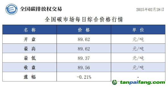 今日碳價：全國碳市場每日綜合價格行情及成交信息20250228