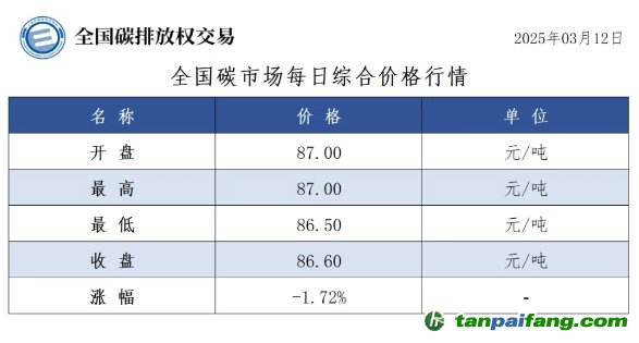 今日碳價(jià)：全國碳市場(chǎng)每日綜合價(jià)格行情及成交信息20250312