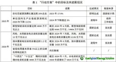 能源低碳轉(zhuǎn)型：階段性進展、中期挑戰(zhàn)與投資展望