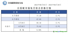 全國碳市場6月綜合交易價格行情及成交信息